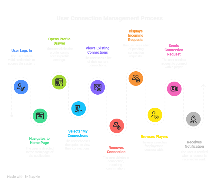 User connections