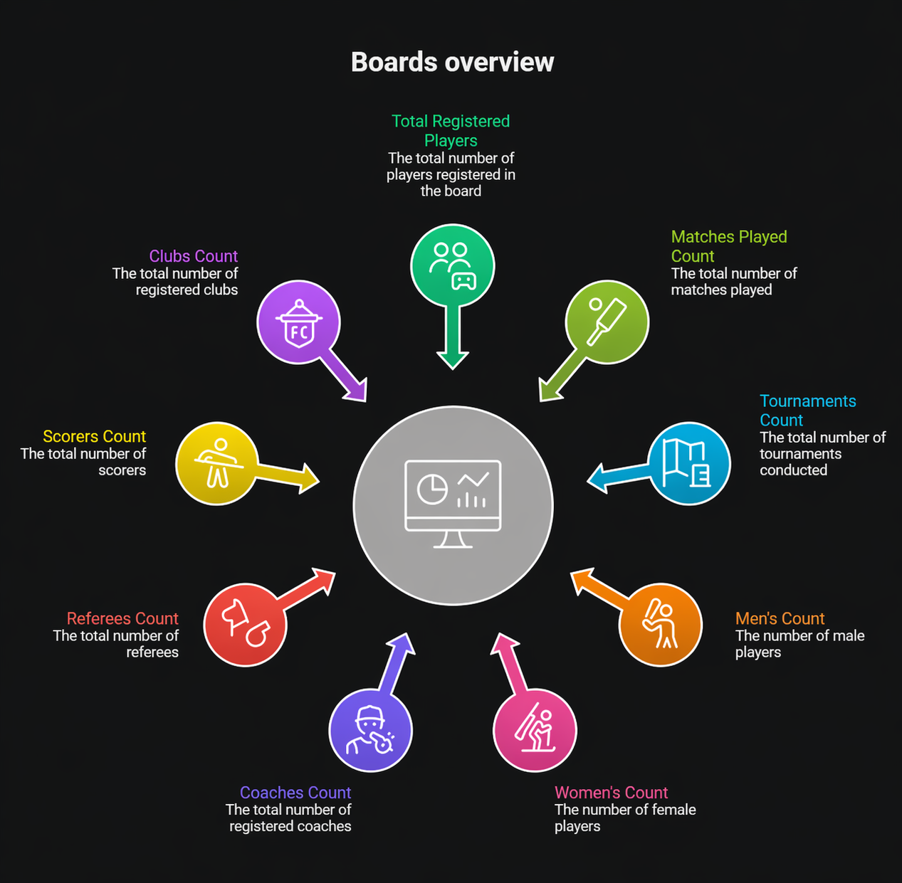 Boards overview