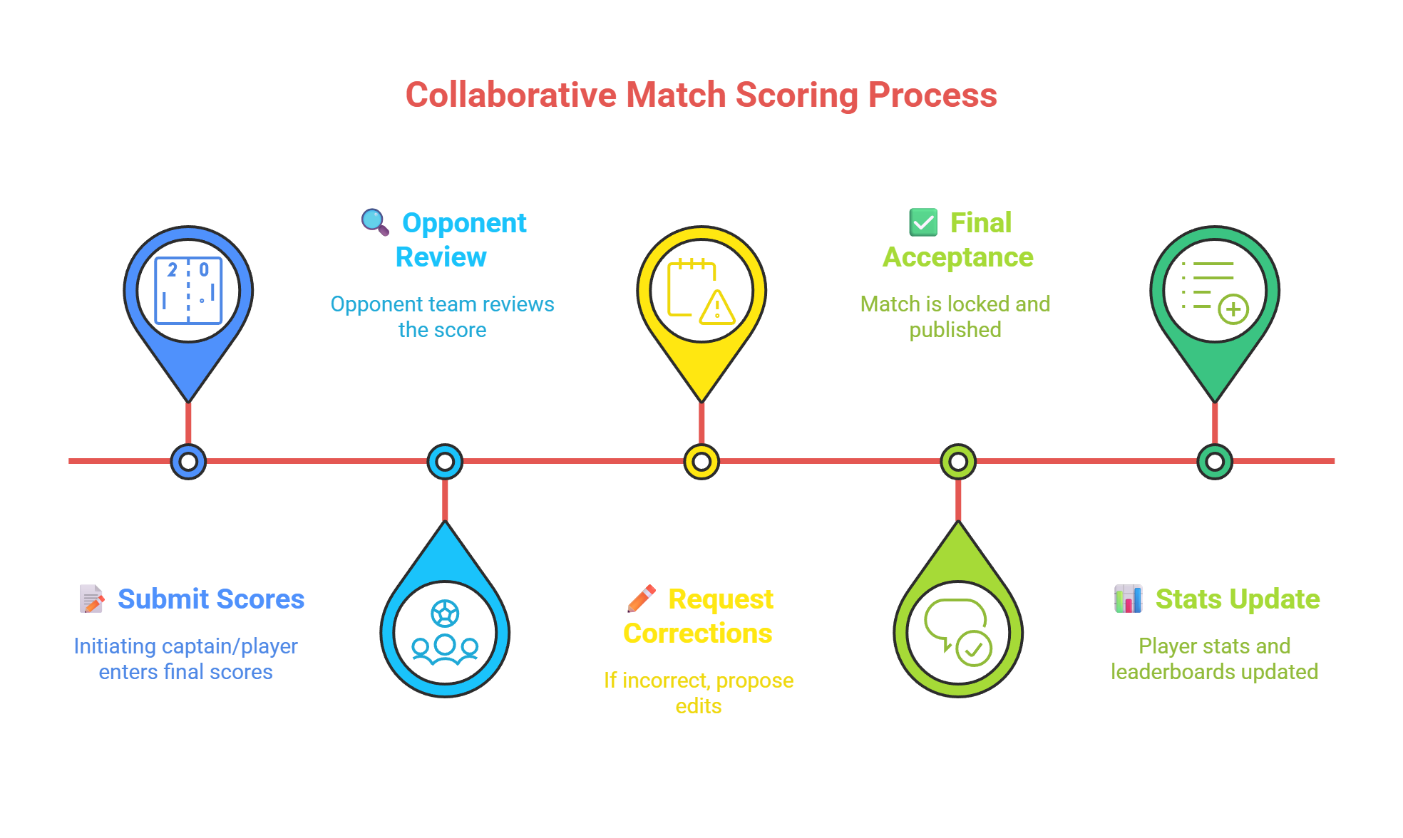 Match Approval Workflow