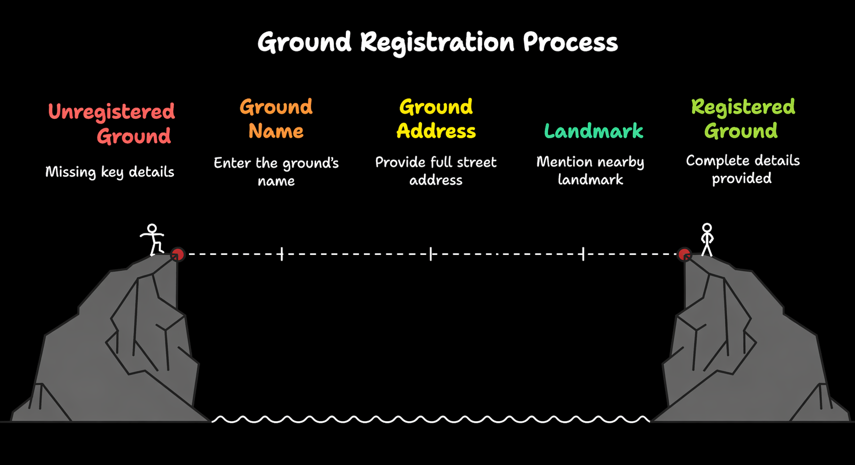 Ground registration