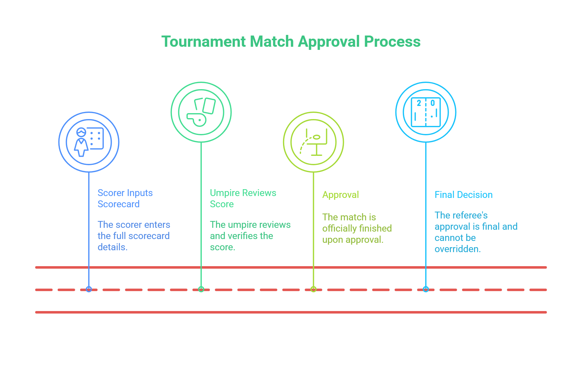 Tournament Match Approval Workflow